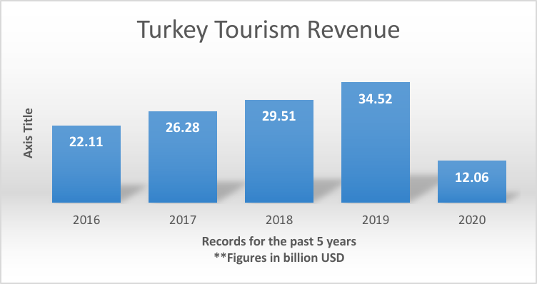 إحصاءات السياحة التركية 2019 مقابل 2020 الهدف لعام 2021